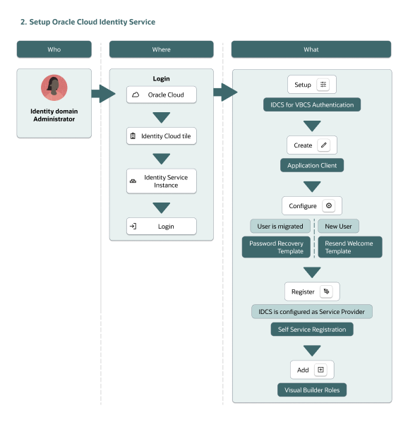 An overview of Identity Cloud Service Setup