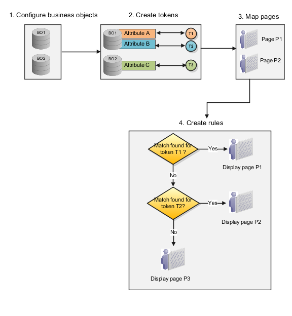 Screen pop pages configuration flow including configuring business objects, creating tokens, mapping pages, and creating rules.