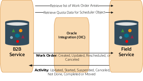 Process flow of information between Fusion Service, Oracle Integration, and Field Service.
