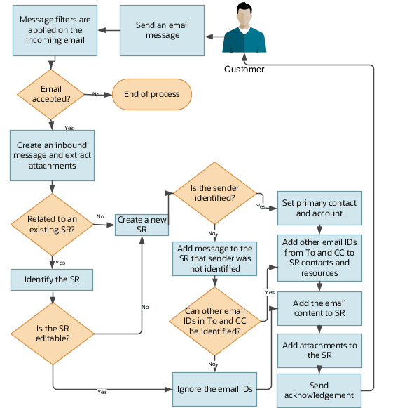 Process flow for incoming customer email