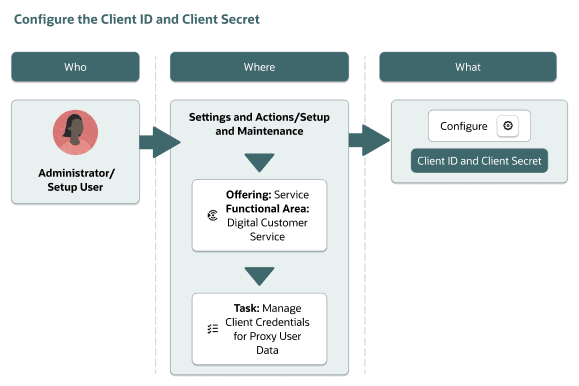 The process to create a client ID and client secret.