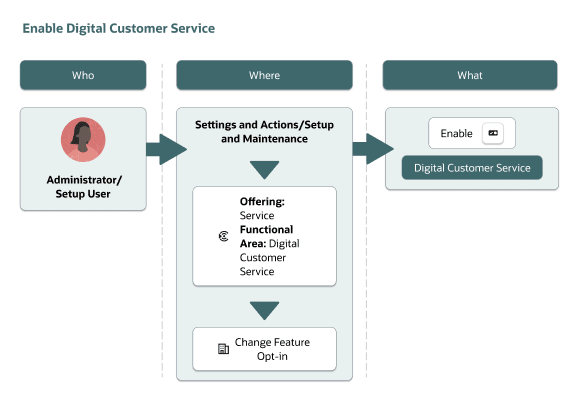 A graphic showing the process of enabling Digital Customer Service