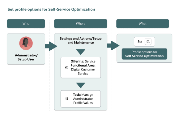 A graphic illustrating the task flow to set profile options.
