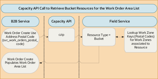 Oracle Fusion Service and Oracle Field Service integration uses Oracle Field Service Capacity API to retrieve data work order list in Oracle Fusion Service from Oracle Field Service.