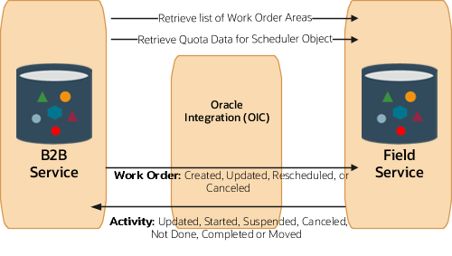 Process flow of information between Fusion Service, Oracle Integration, and Field Service.
