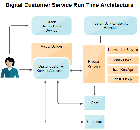 Diagram of run time architecture.