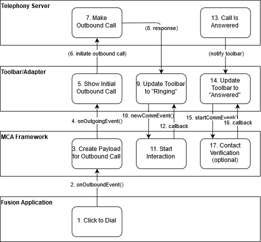 Graphic illustrating the outbound call workflow.