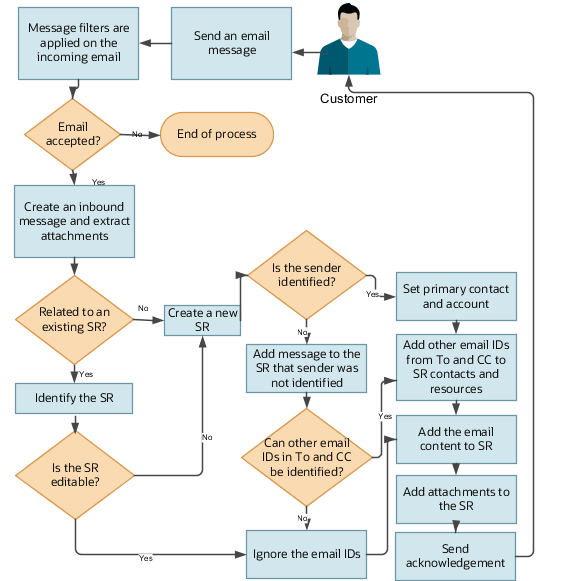 Process flow for incoming customer email
