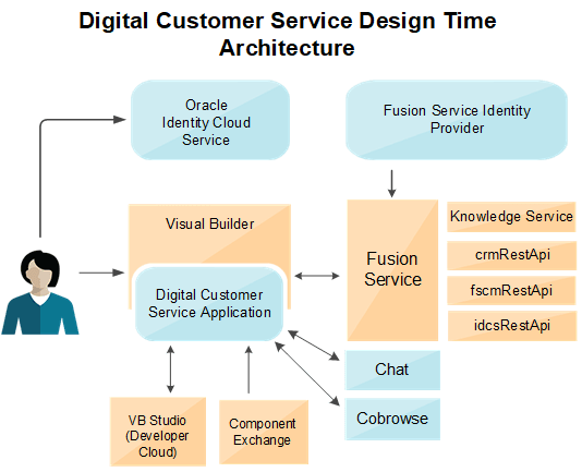 A graphic of the design time architecture.