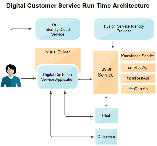 Diagram of runtime architecture.