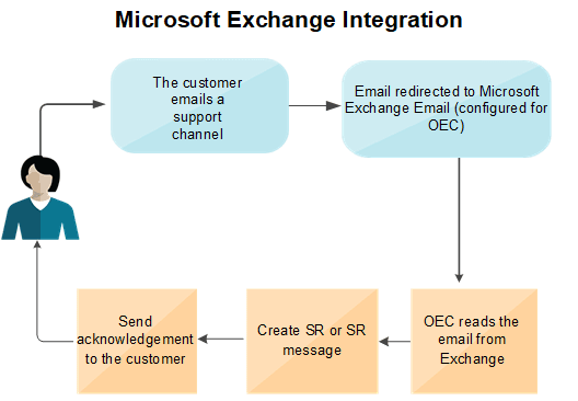 An overview graphic of the integration.