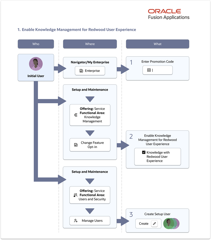 This flowchart shows the steps that the initial user needs to perform to enable knowledge management for Redwood user experience.