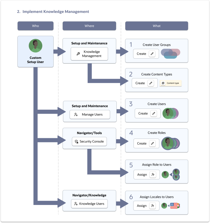 This flowchart shows the steps that the setup user needs to perform to implement knowledge management.