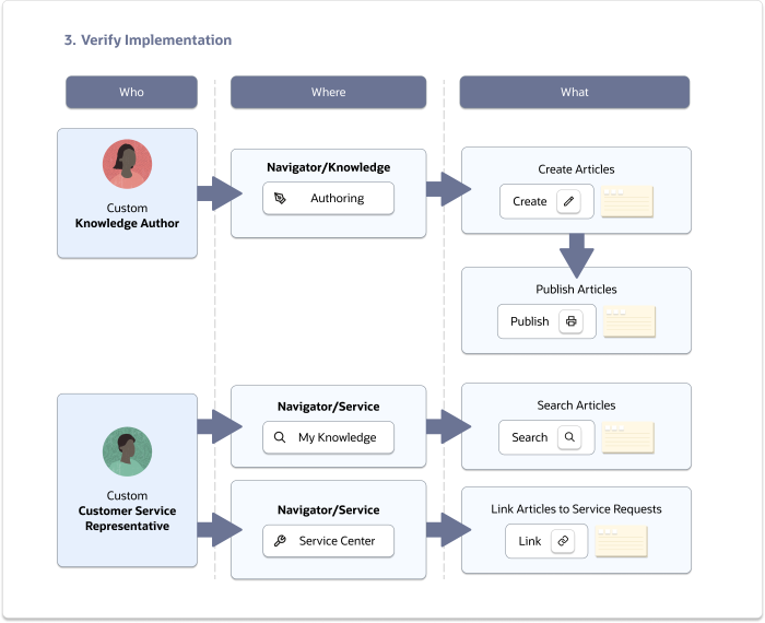 This flowchart shows the steps that a knowledge author and a customer service representative need to perform to verify the knowledge implementation.