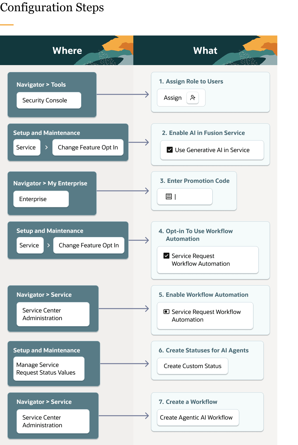 This graphic lists the high level configuration steps required for using AI Agents in a Fusion Service workflow.