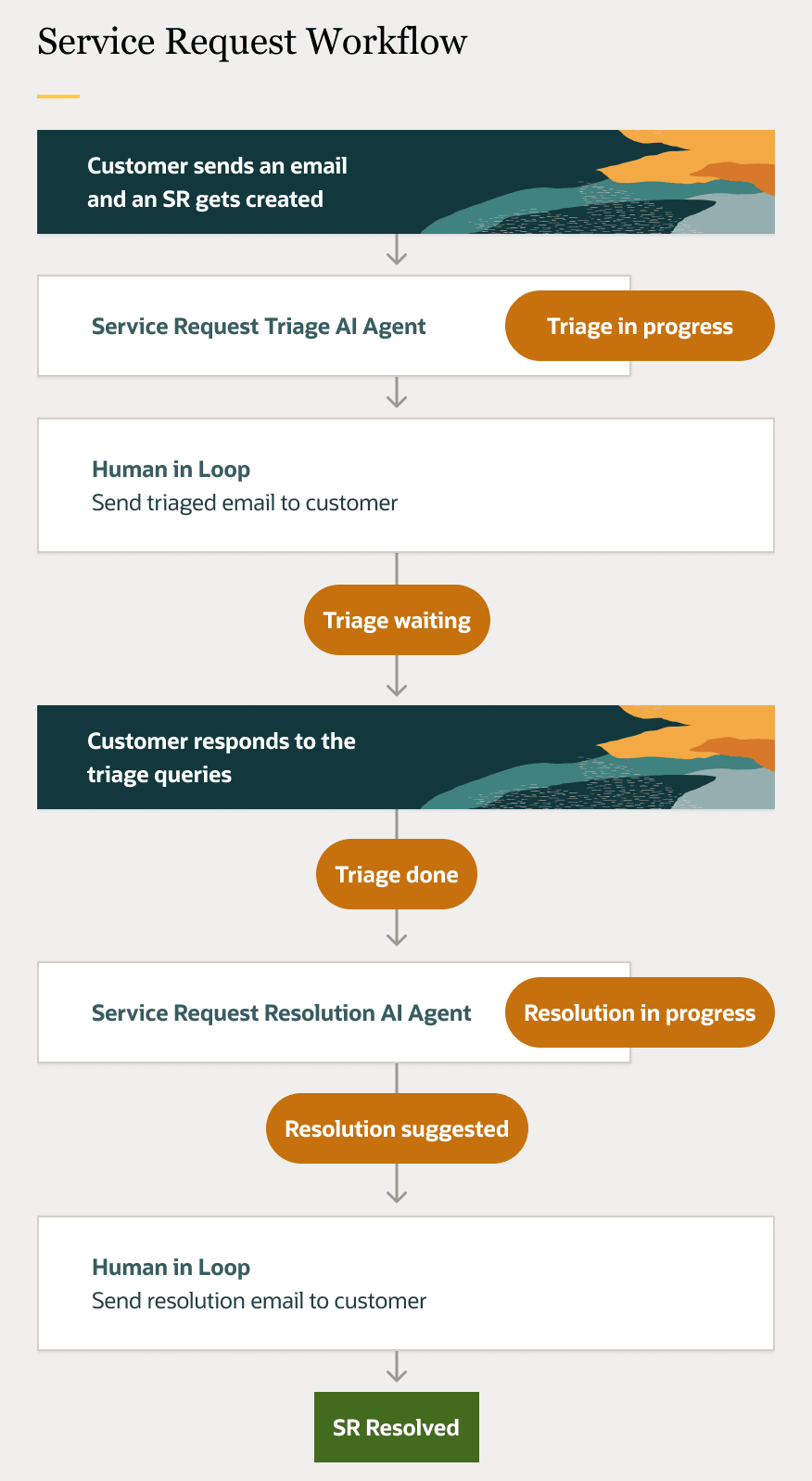 This graphic shows the service request resolution workflow.