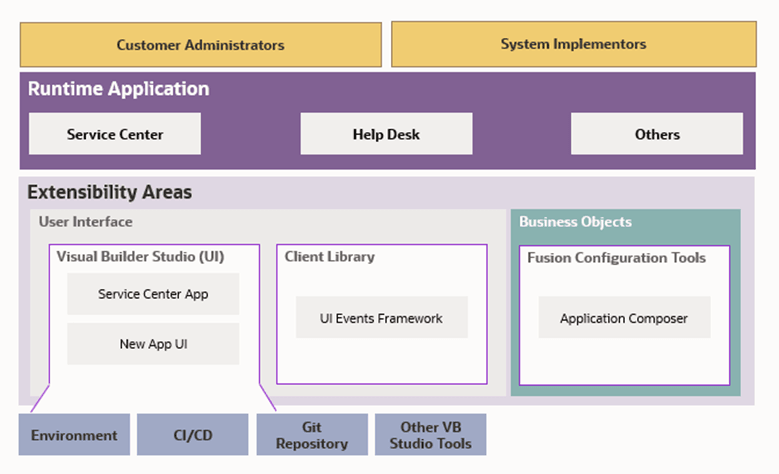 A diagram showing the extensible components