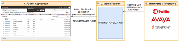 A graphic showing the relationship between the Fusion application on the MCA toolbar and third party suppliers.