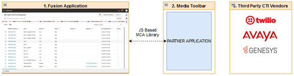 A graphic showing the relationship between the Fusion application on the MCA toolbar and third party suppliers.