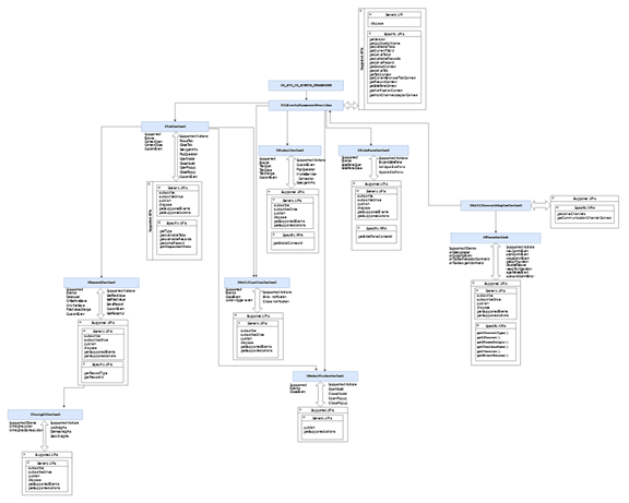A detailed look at the getcontext relationships.