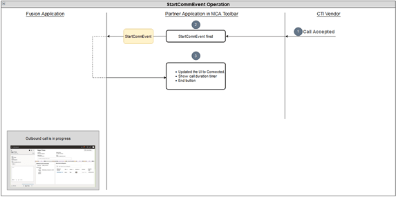 A graphic showing the call accepted by customer scenario.