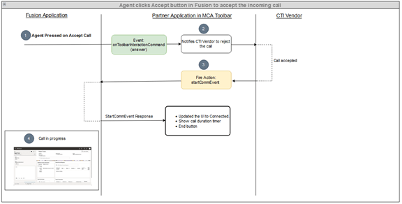 A graphic showing the call accepted scenario.