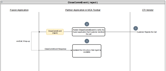 A graphic showing the call declined by the customer scenario.