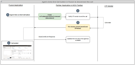 A graphic showing the call disconnected scenario.