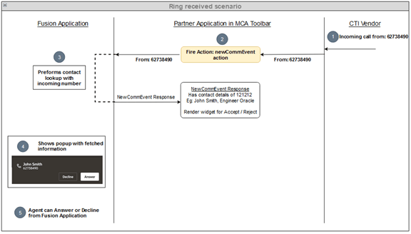 A graphic showing the ring received scenario.