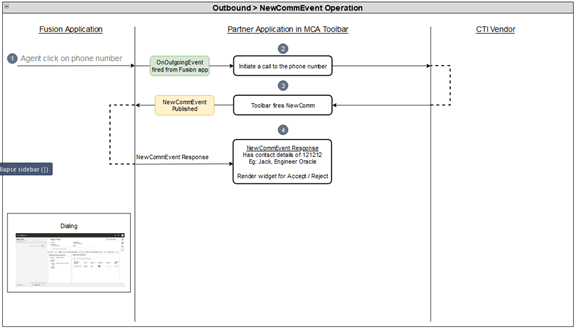 A graphic showing the outbound call scenario.