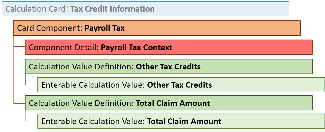 Payroll Tax Card Component Hierarchy