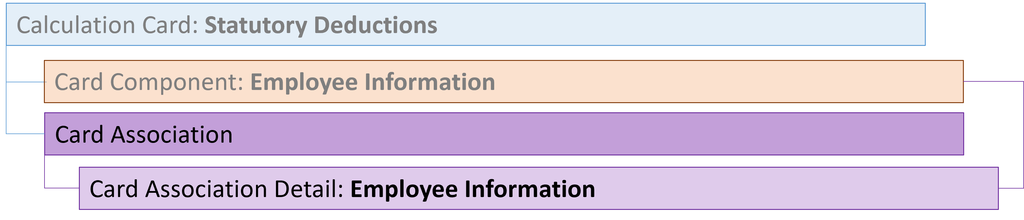 french statutory deductions card association