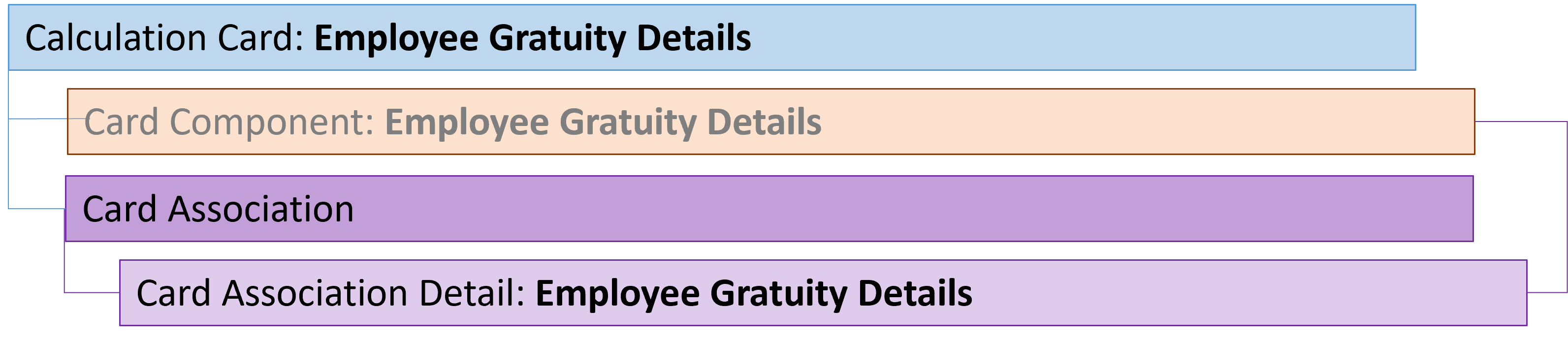 sa employee gratuity details card association