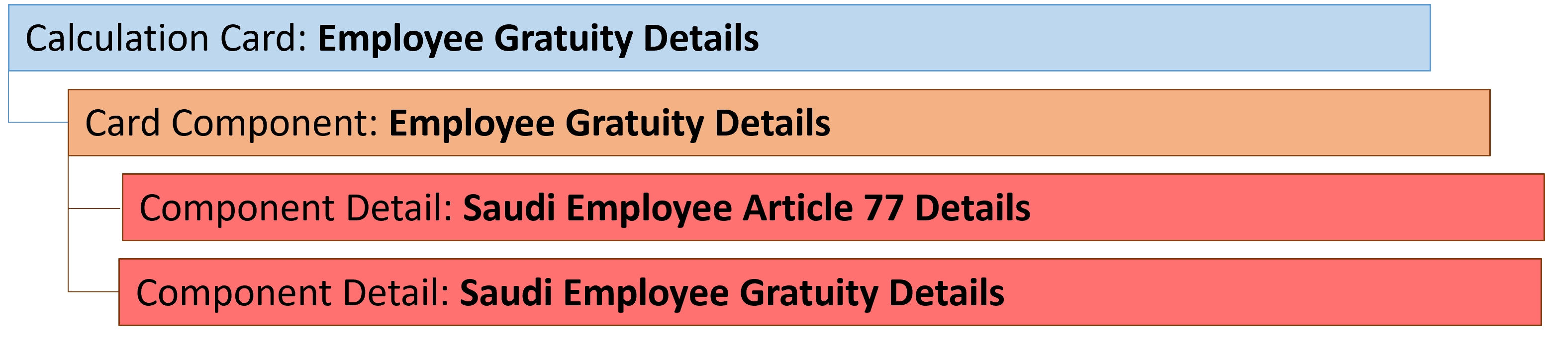 sa employee gratuity details card component