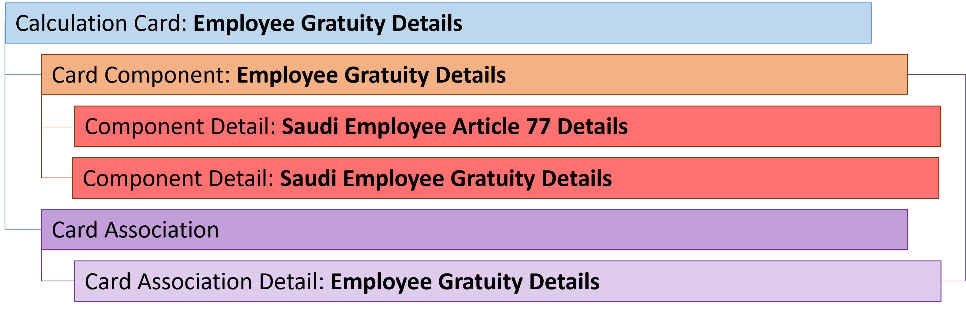 sa employee gratuity details card hierarchy