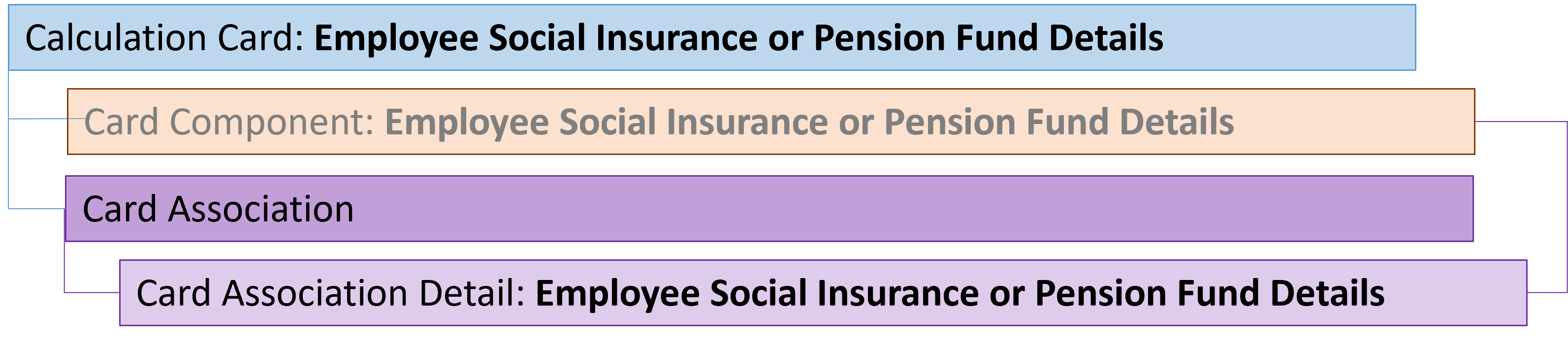 uae employee social insurance card association