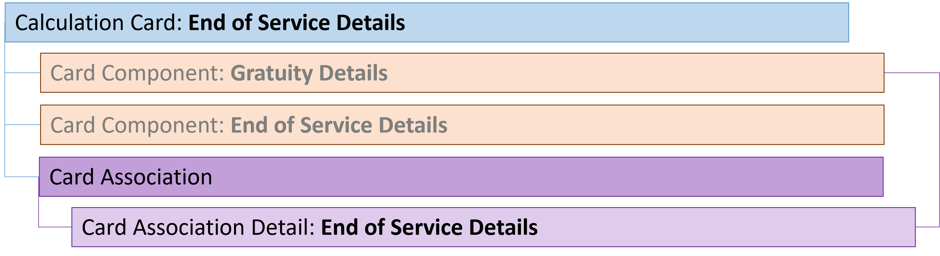 uae end of service card association