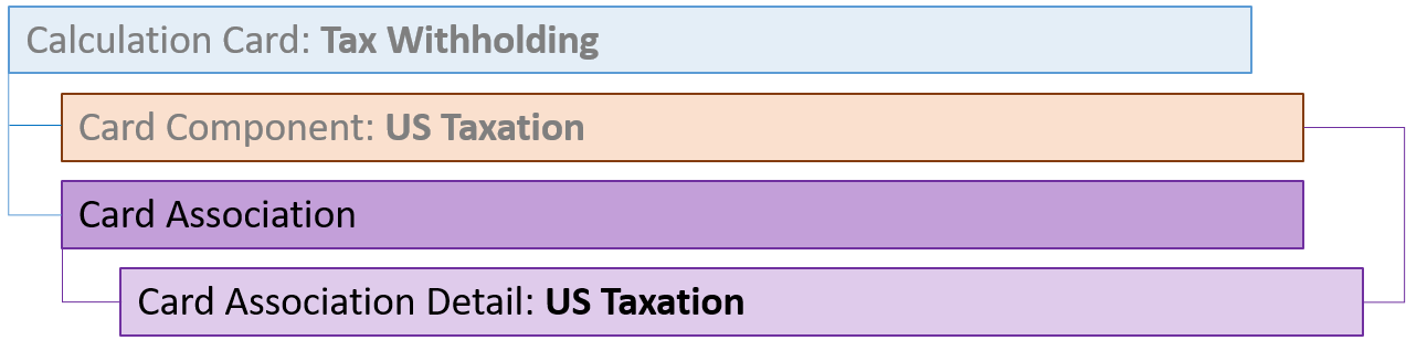 Tax Withholding Card Association Hierarchy