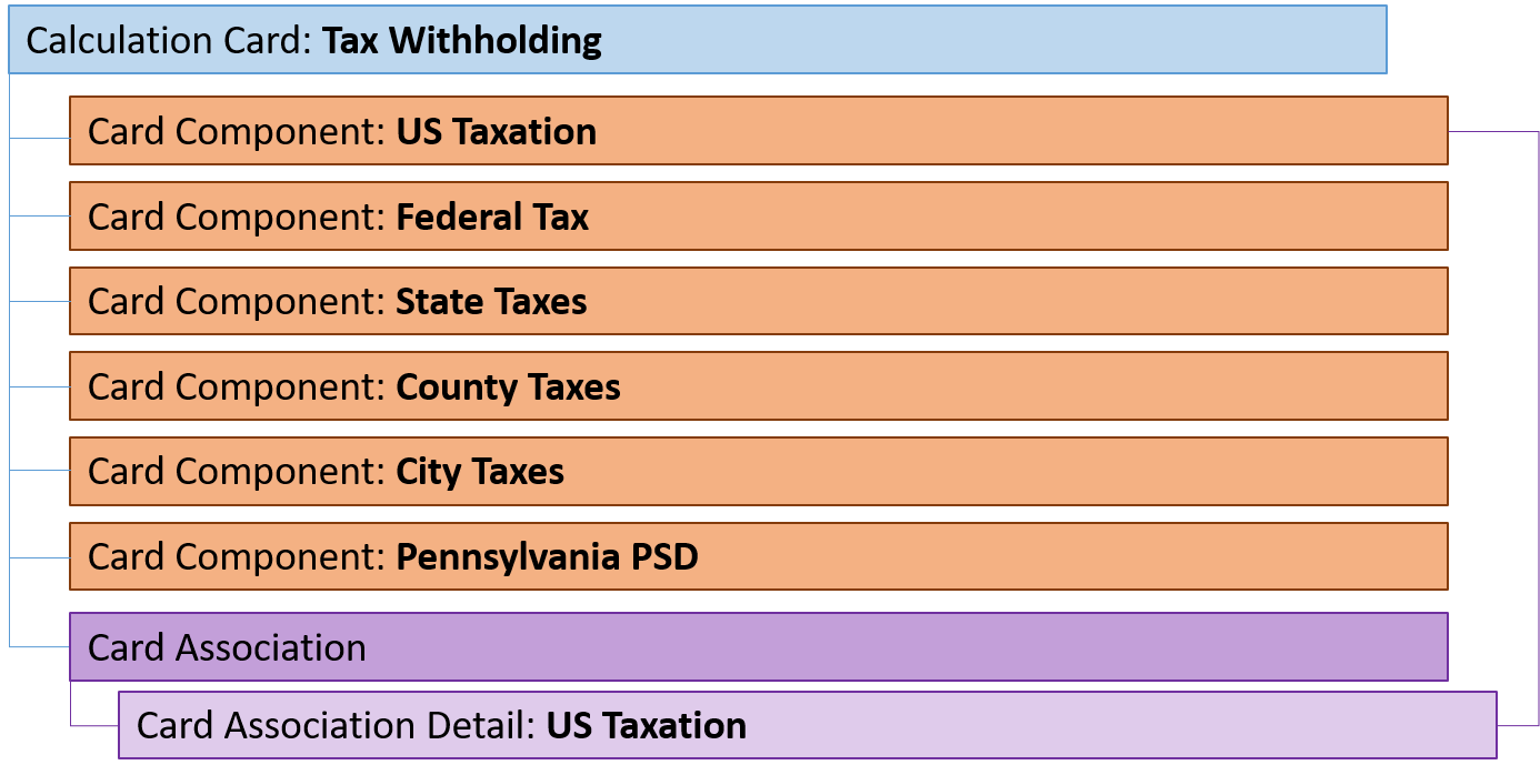 US Tax Withholding Card Hierarchy