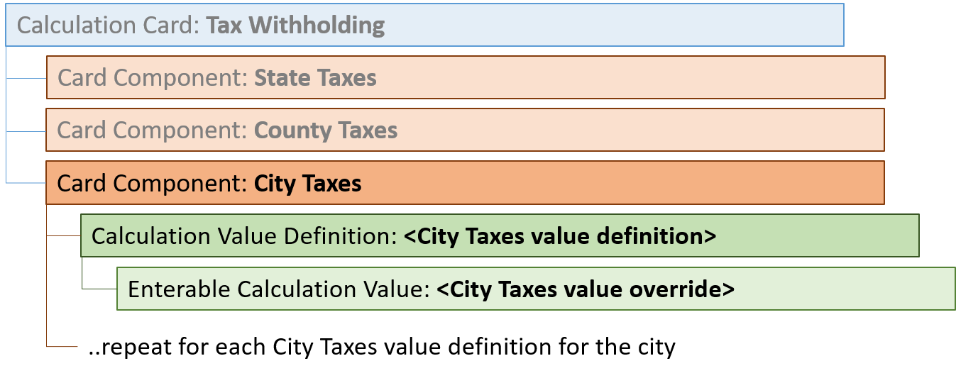 City Taxes Card Component Hierarchy