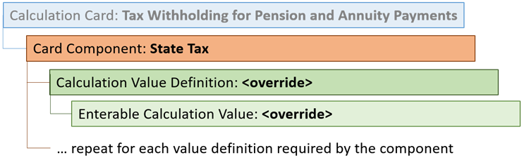 State Tax Card Component Hierarchy