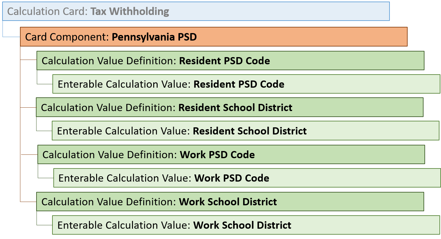 Pennsylvania PSD Card Component Hierarchy