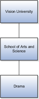 Vision University is at the top of the hierarchy. It inherits the School of Arts and Science department. The School of Arts and Science department inherits the Drama department.