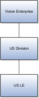 Vision Enterprise is at the top of the hierarchy. It inherits US Division, which inherits the legal employer US LE.