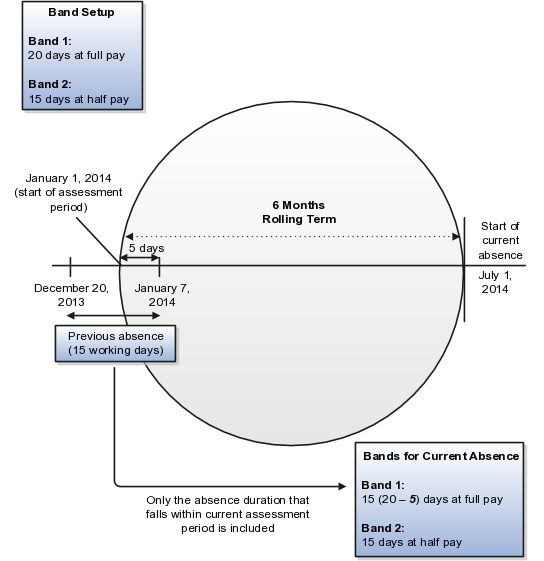 The Split rule assesses absences falling within the current term only.