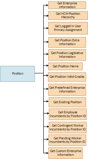 Position business object navigation