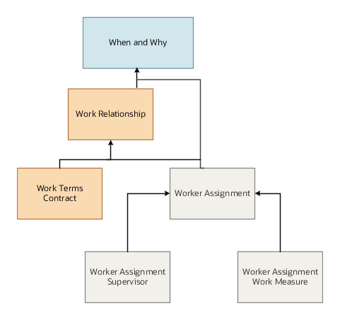 Worker Assignment business object