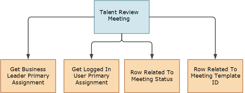 he image shows the view accessors that you can access from the Talent Review Meeting business object.