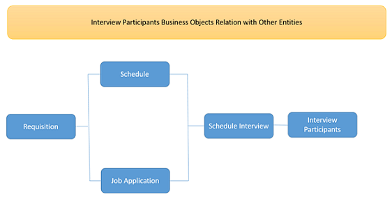Interview Participants business object