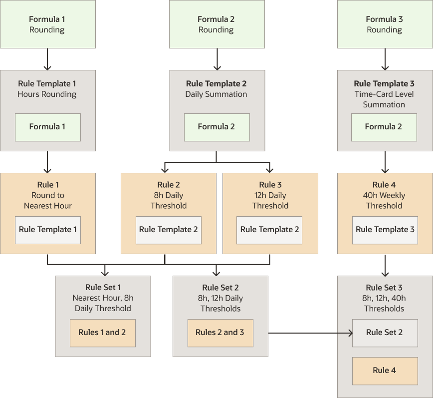 Architecture diagram showing the relationship among formulas, rule templates, rules, and rule sets.